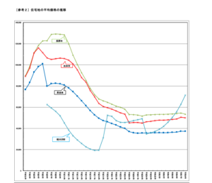 【2026年最新】令和8年地価公示（長野県）の動向解説：令和8年地価公示について